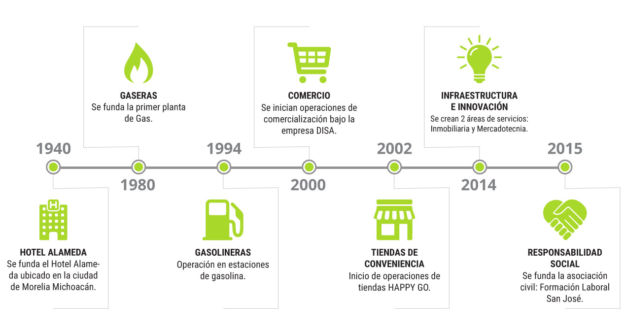 Historia del Grupo Energiko